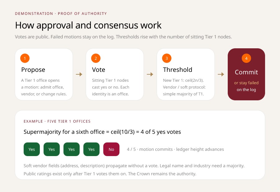 TiVerify proof-of-authority consensus
