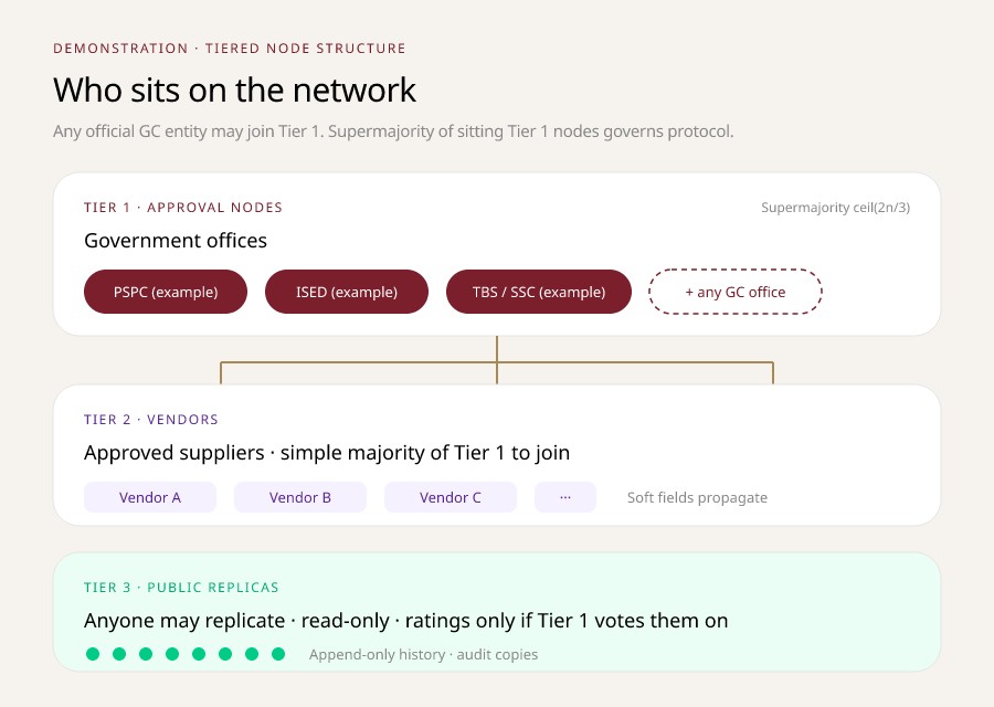 TiVerify tiered node architecture